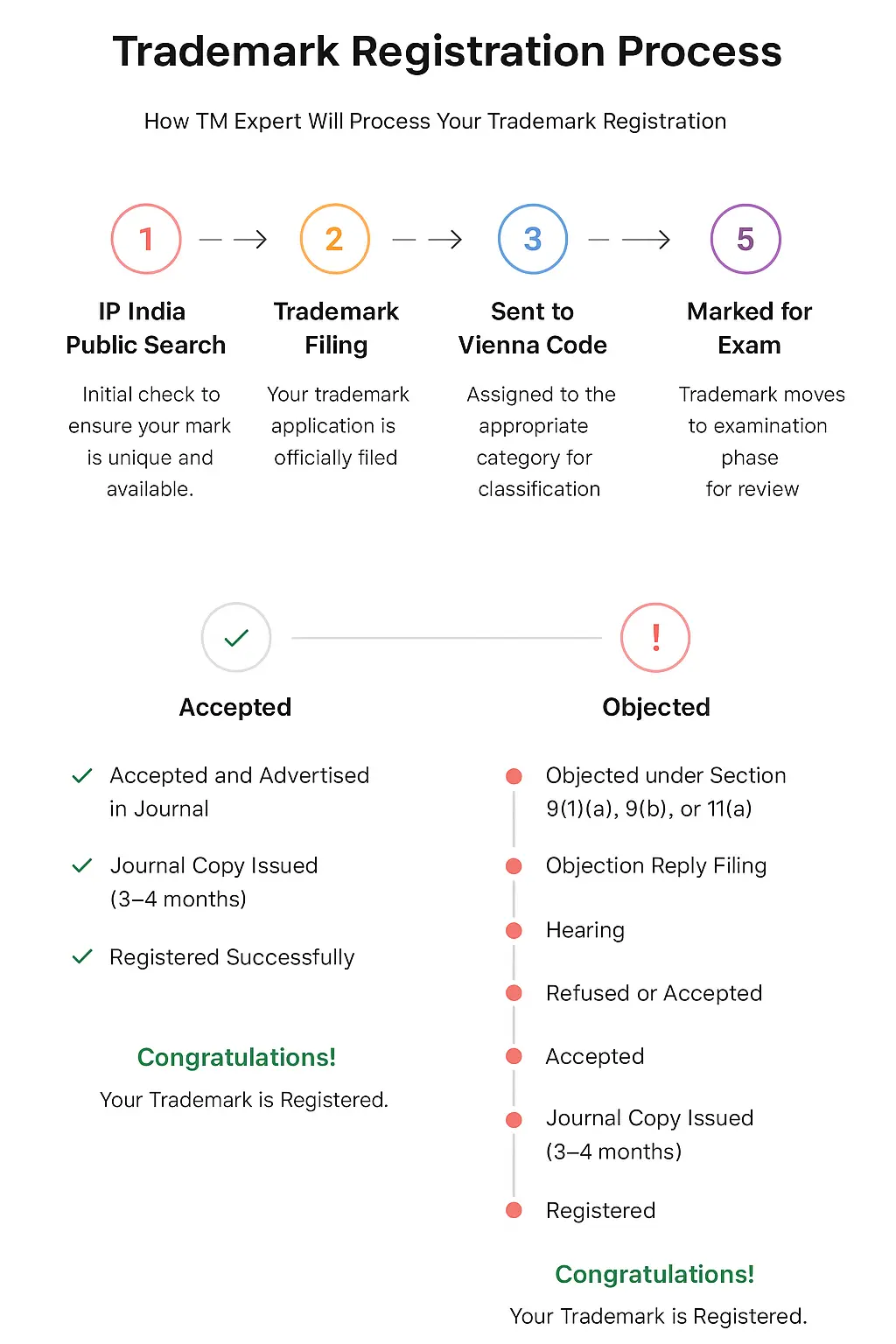 Trademark registration process